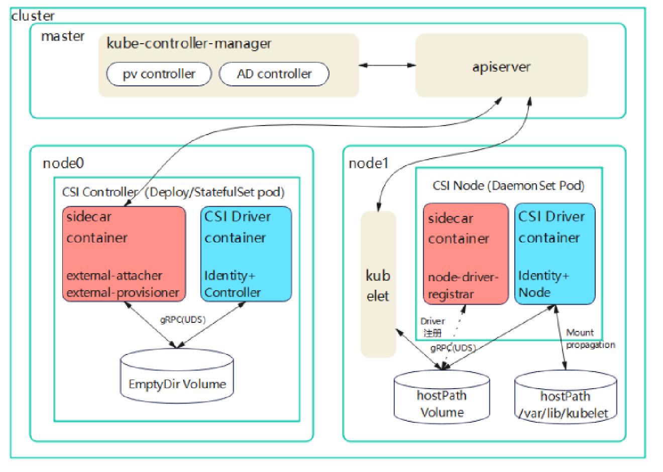 Kubernetes CSI · Blowfish