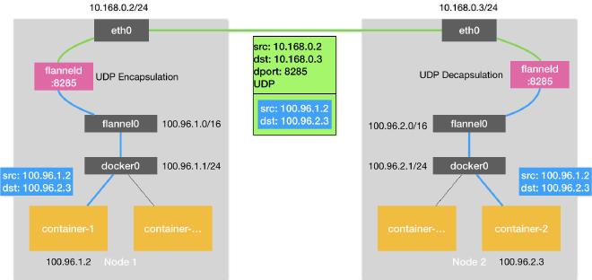 udp 模式网络通信流程