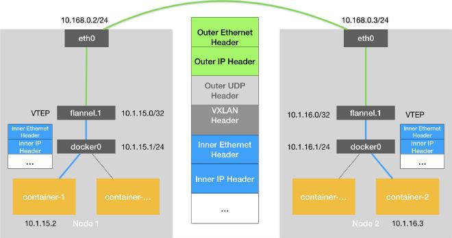 基于 VXLAN 的跨主通信网络链路