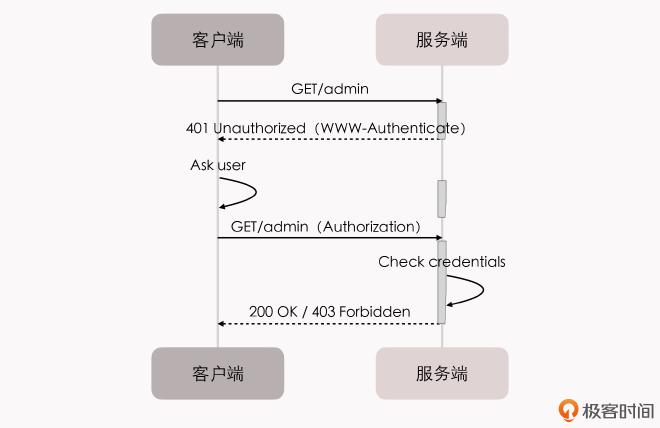 时序图