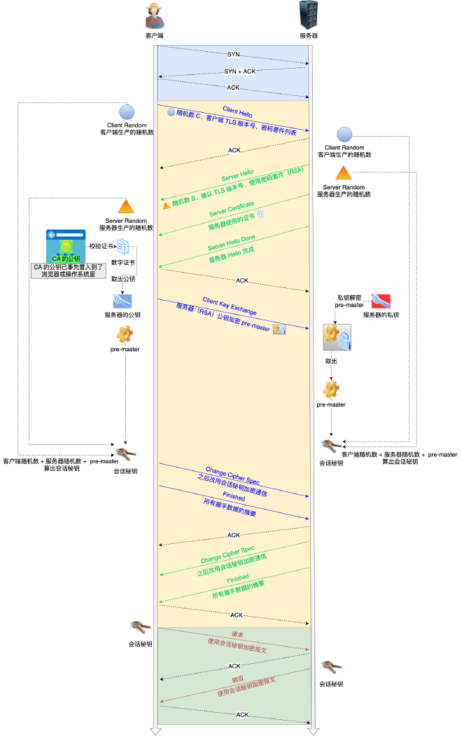 出自 https://xiaolincoding.com/network